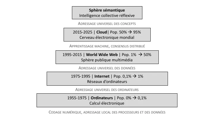 La pyramide algorithmique